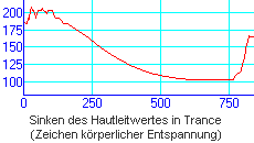 Phänomene der Hypnose
